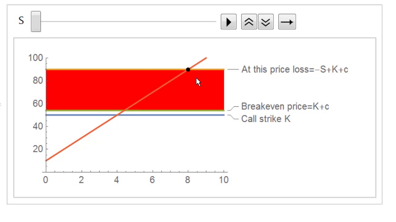 Visualization of payoff on short call