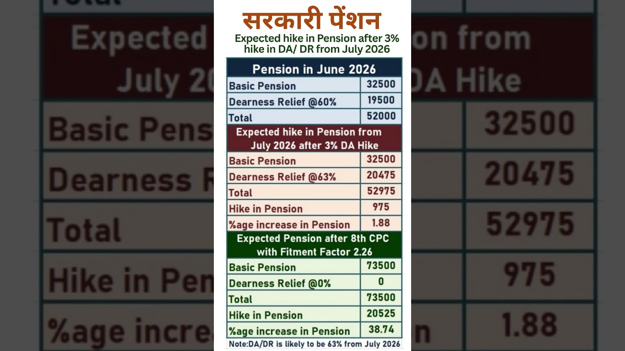 8th Pay Commission - Expected hike in Pension after 3% hike in DA/DR from July 2026