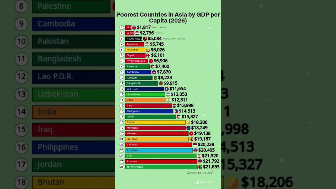 Poorest Countries in Asia by GDP Per Capita (2026) 💰🌏