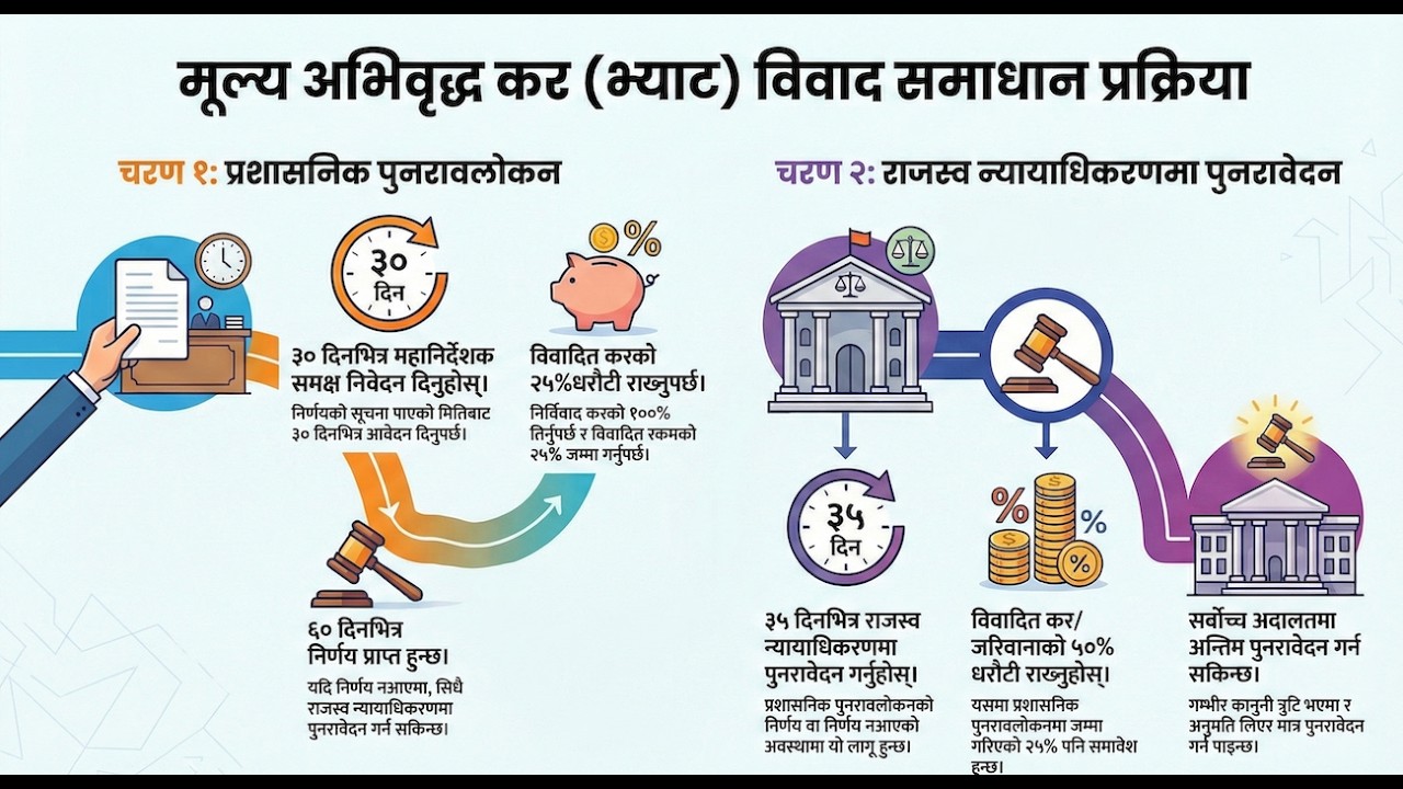 VAT in Nepal -Administrative Review and Appeal|2026|Chapter 11#CA. Nirmal Shrestha