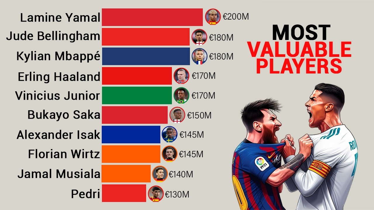 Top 15 Football Players Market Value 2000–2025