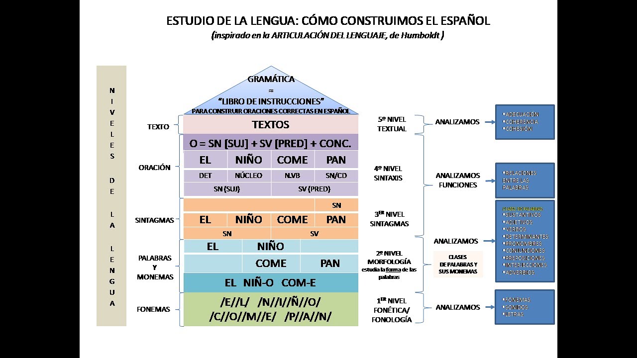 La casita de la Lengua: Los niveles de estudio de la Lengua española #ESO