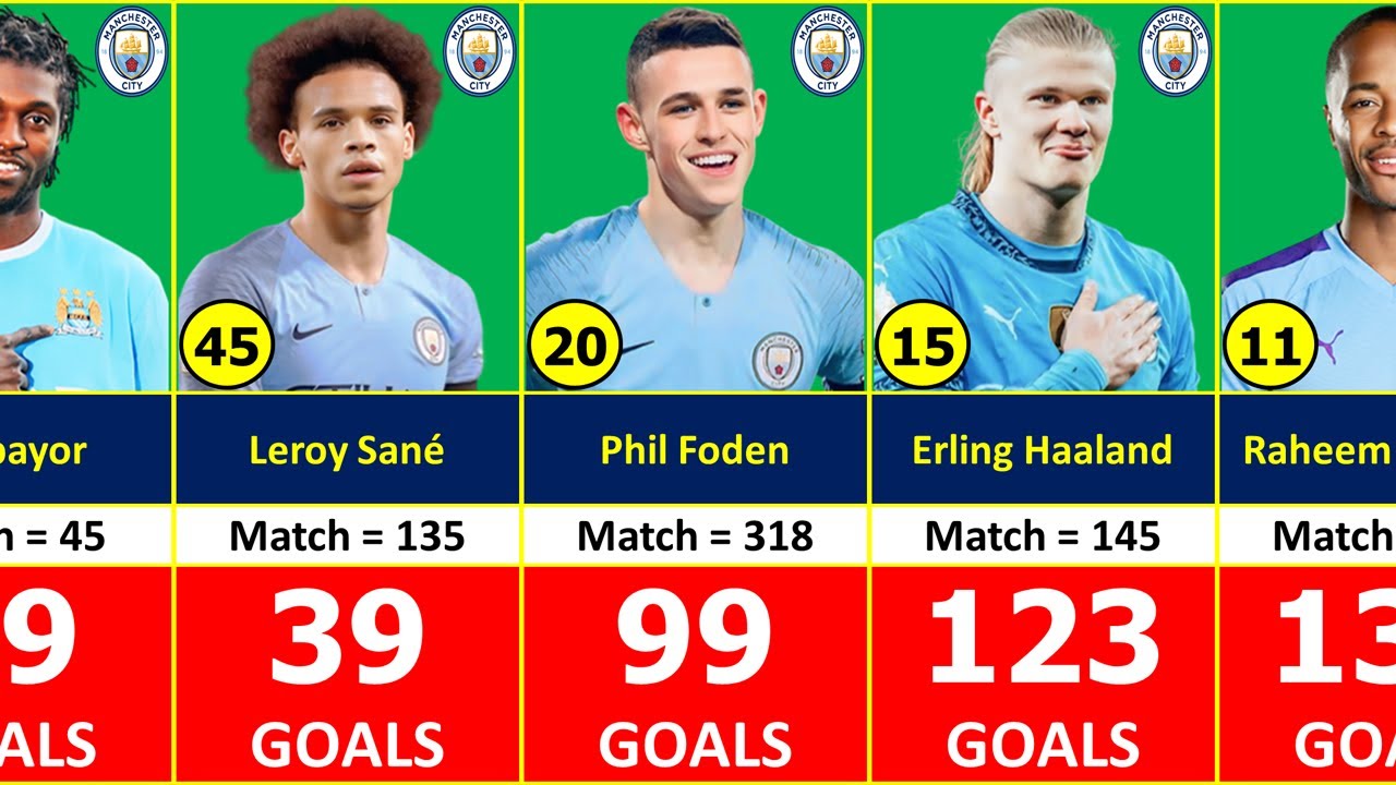 Manchester City Top 100 Goalscorers Update I June 2025