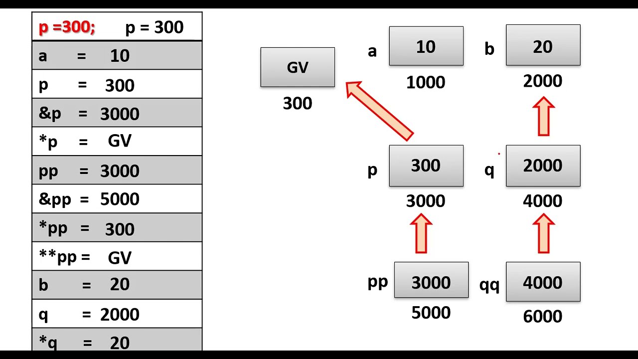 Pointers | Memory Addresses, Dereferencing & Pointer Operations Simplified! | C Tutorial