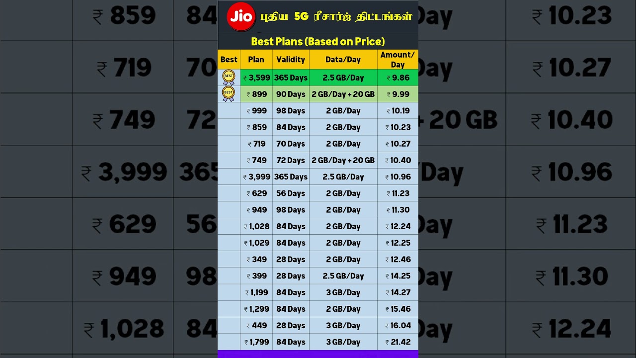 Jio 5G Unlimited Data Plan Tamil | Jio Best Recharge Plan 2024 5G Unlimited Tamil