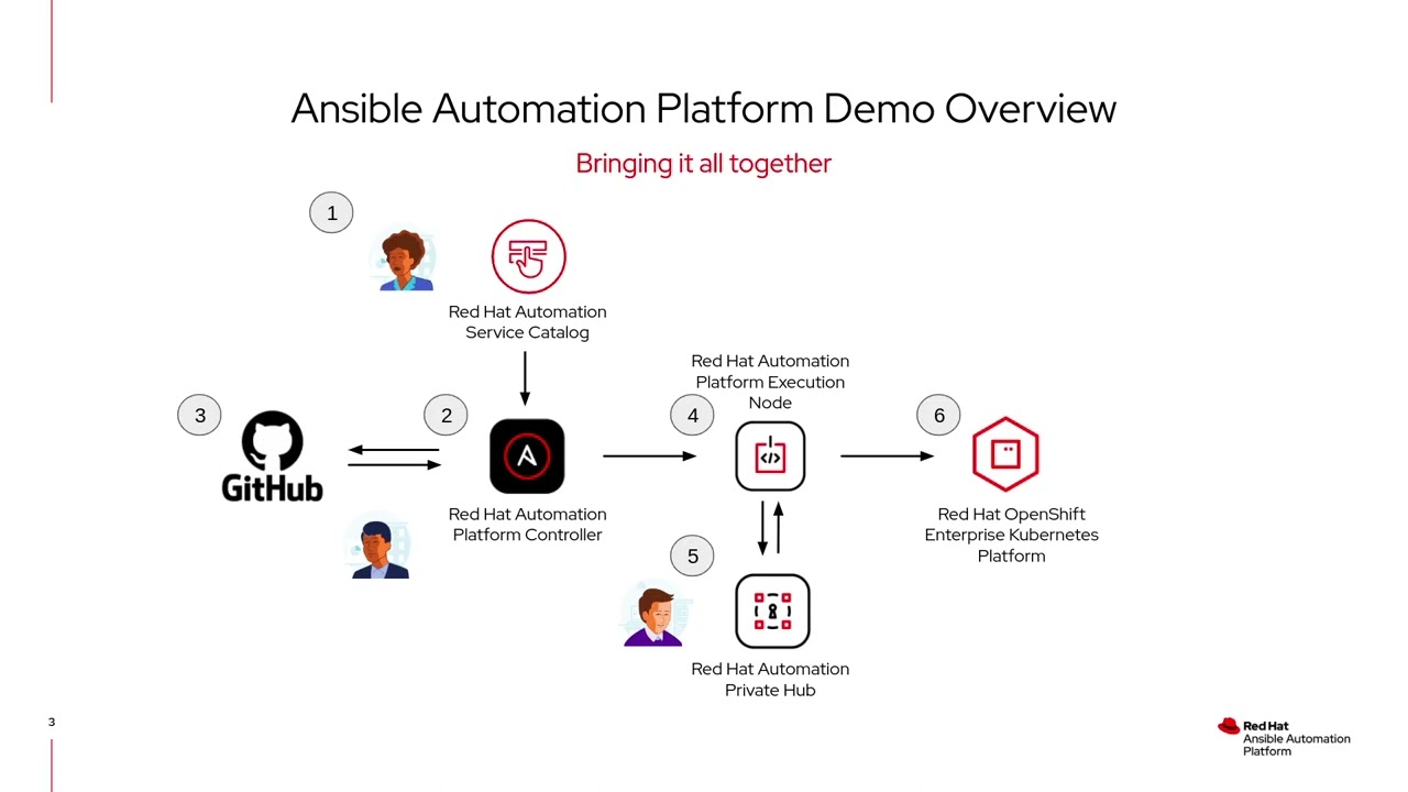 Ansible Automation Platform (AAP ) Demo