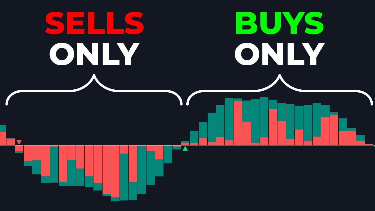 Dominate the Market with the Time Relative Volume Oscillator