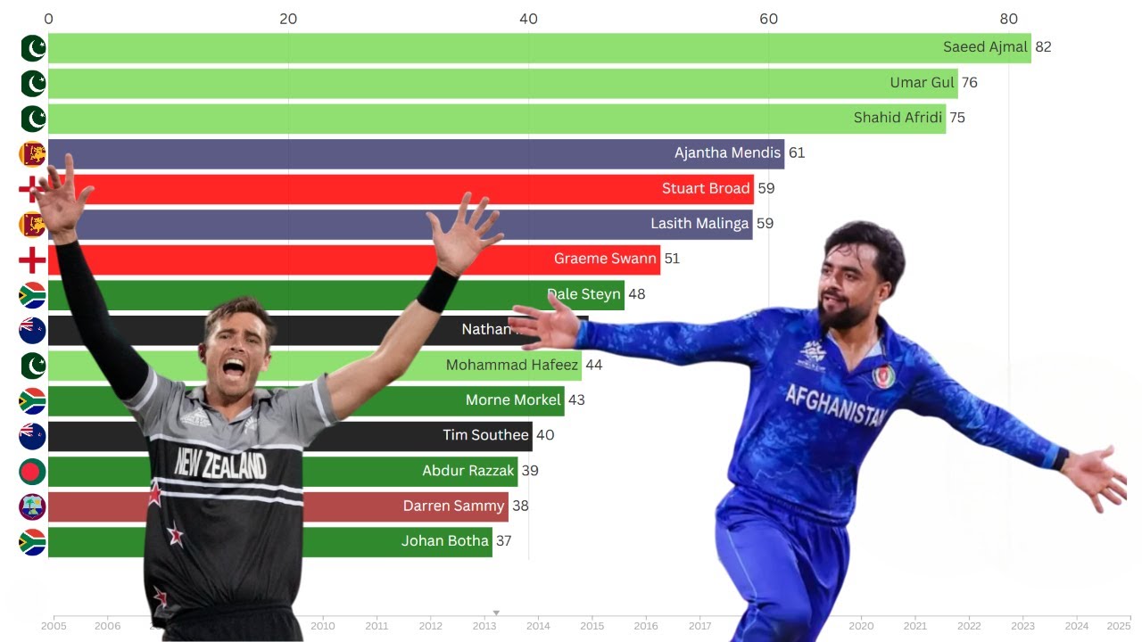 Top T20I Wicket-Takers of All Time (2005–2025) | Bar Chart Race