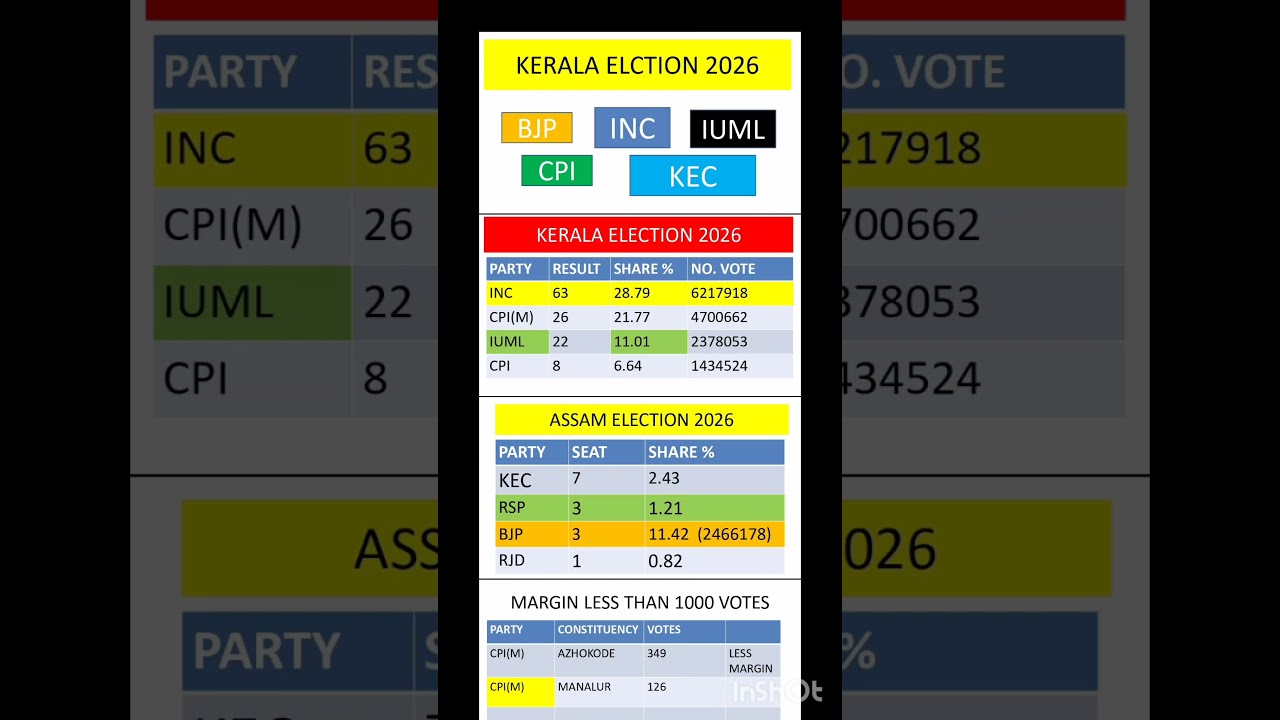 kerala election result 2026 | inc