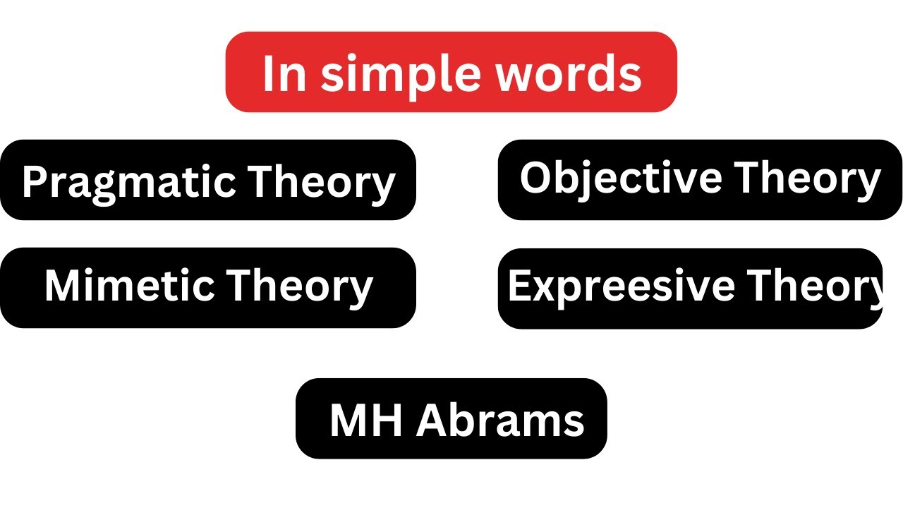 MH Abrams Orientation of Critical Theories Mimetic Theory Pragmatic Theory Objective Expressive