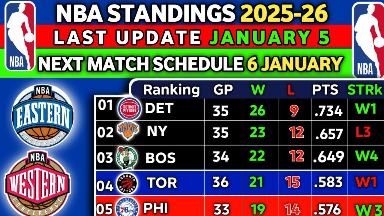Nba Standing Latest Update Today - Nba Scorers - Nba Highlights Today - 