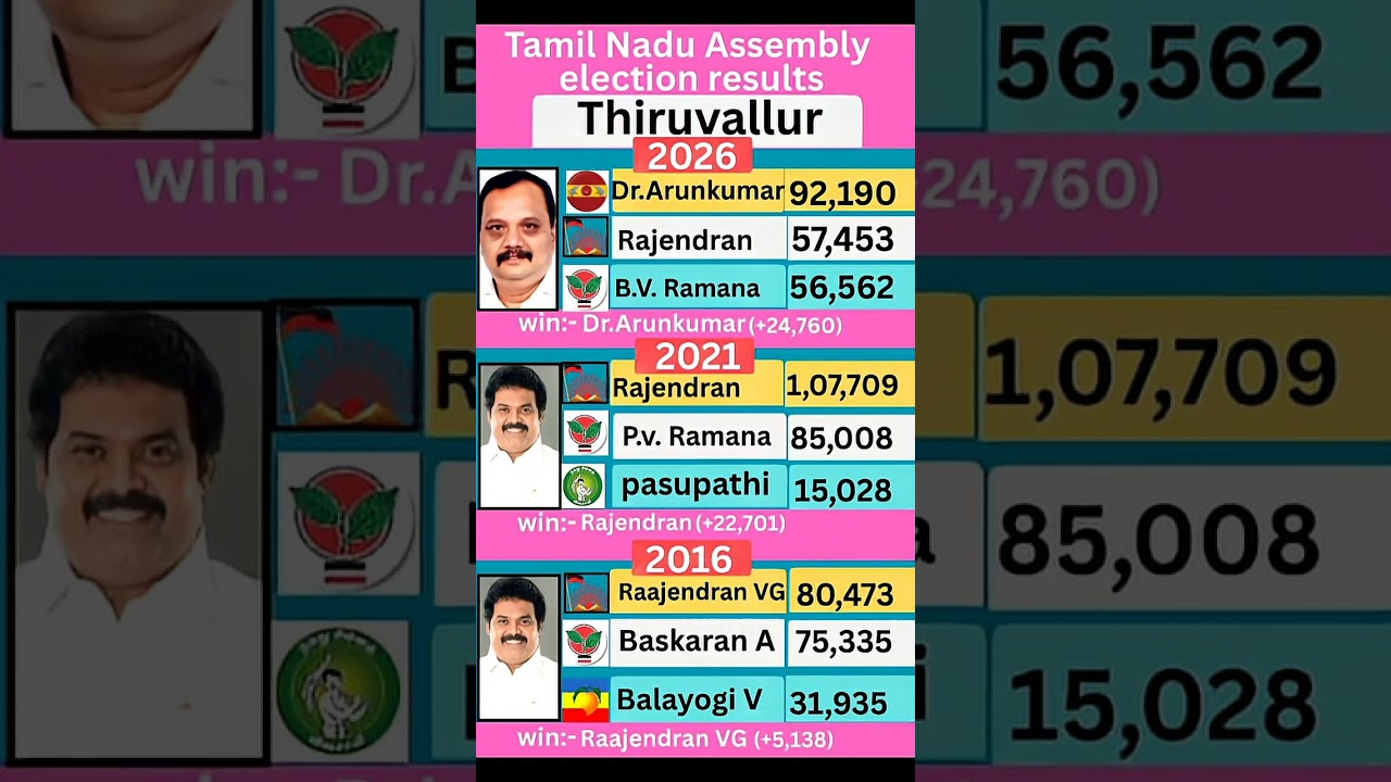 Thiruvallur (Tamil Nadu) Assembly election result 2026 #tamilnadu #election #government