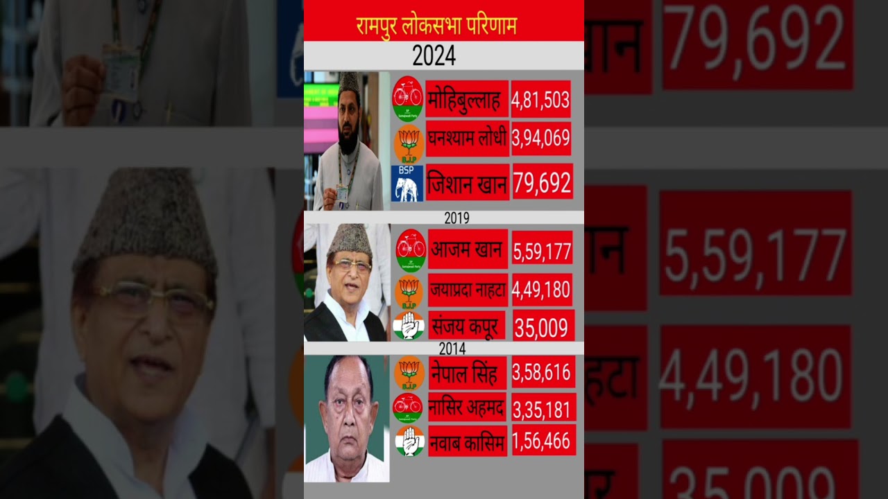 Rampur loksabha chunav result #sp #bjp #bsp #chunav #Rampur #rjd #rld