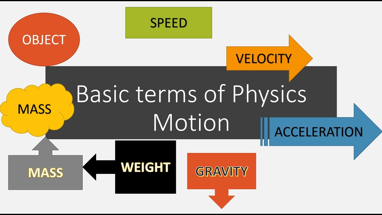 Basic terms of Physics - MOTION,  NCERT Physics 7th class, 8th class, 9th class, 10th class Physics