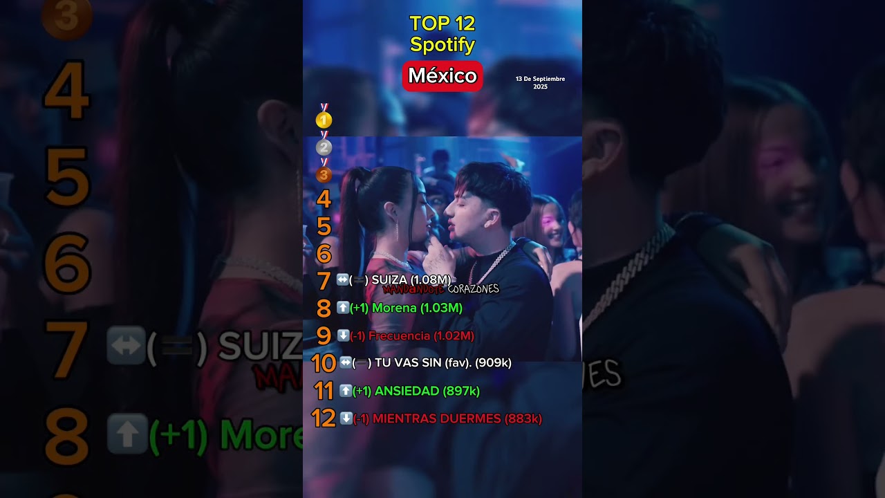 Top 12 canciones m&aacute;s escuchadas M&eacute;xico 13 septiembre del 2025 #mexico #regionalmexicano #topspotify