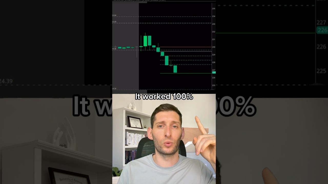 This beginner-friendly trading strategy had a 100% win rate every day this week