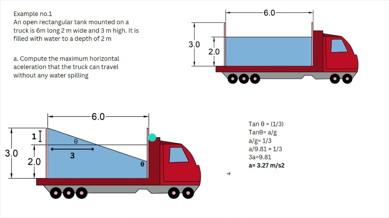 Relative equilibrium of fluids horizontal and vertical motion
