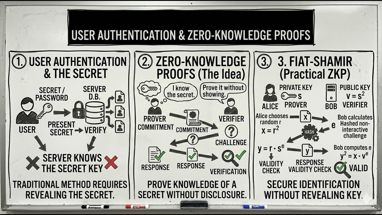 Zero Knowledge Proof (Fiat Shamir)