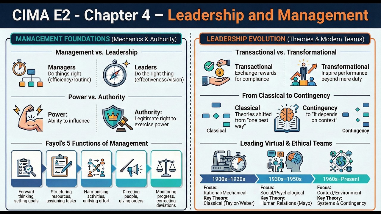 CIMA E2 - Chapter 4 – Leadership and Management