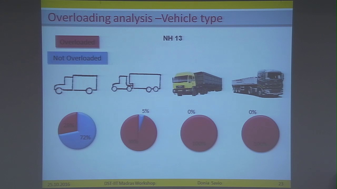 Axle Load Analysis for Bituminous Pavement Design