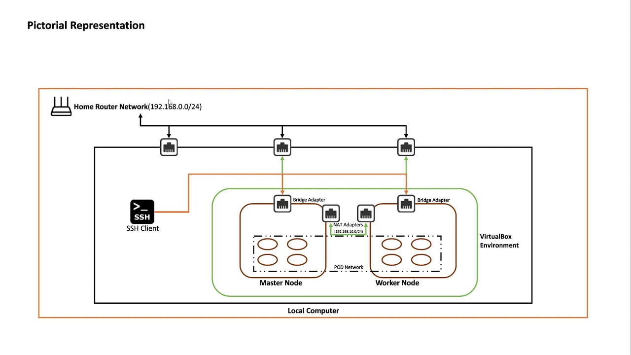 #1. Configure Multi-node Kubernetes Cluster on VirtualBox