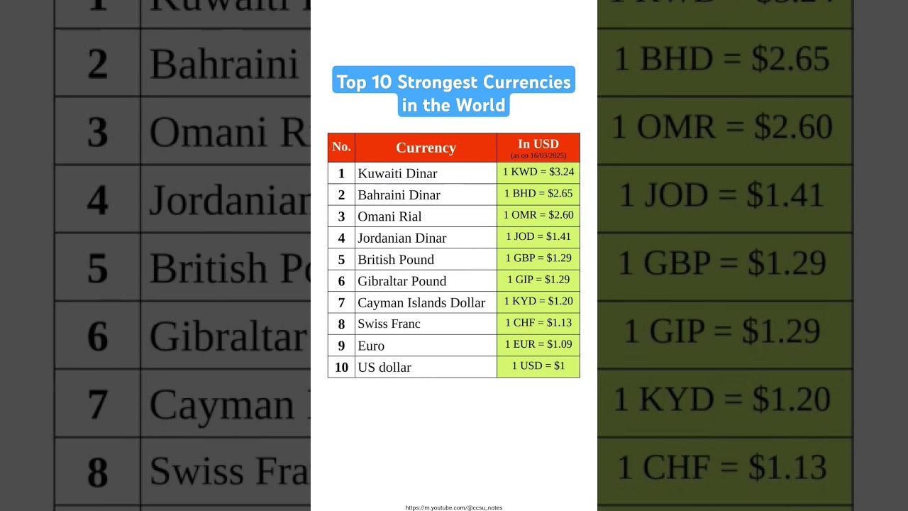 Top 10 Strongest Currencies in the World #gk #news #stockmarket #rich #currency#shorts #bank #cripto