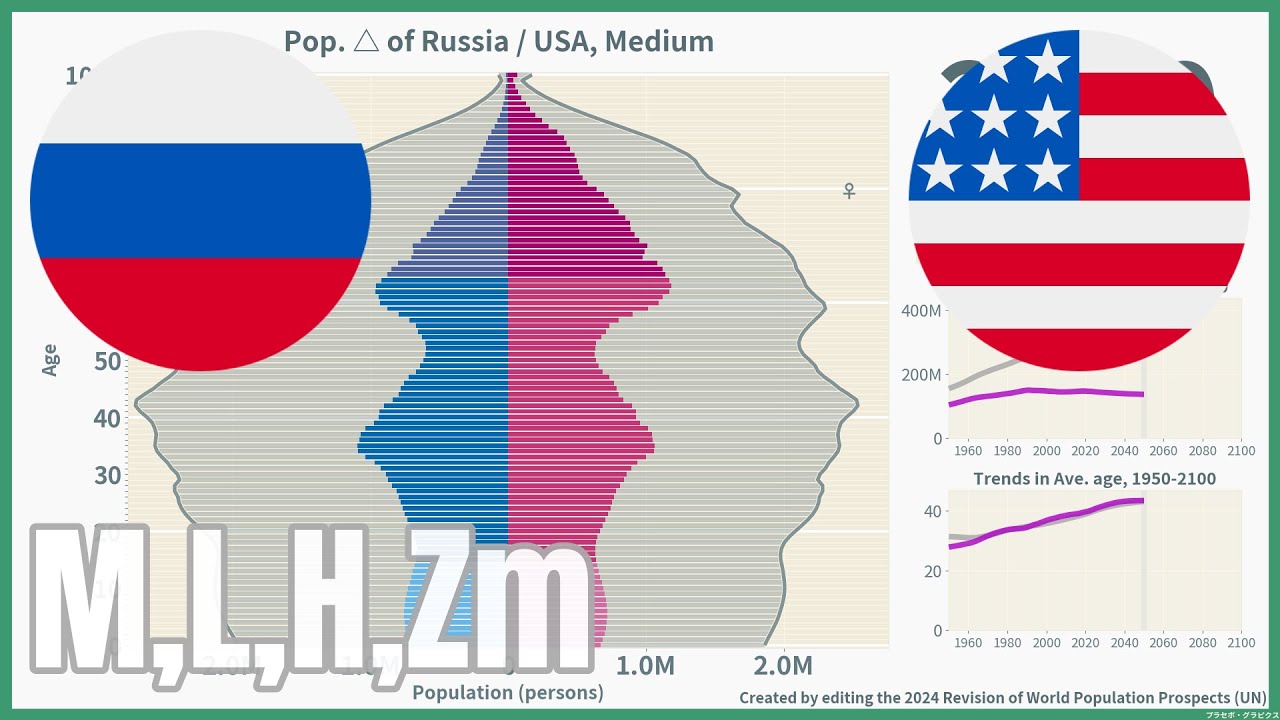 [🇷🇺Russia vs 🇺🇸USA] Comparison of Population Pyramids (1950-2100), 4 scenarios, #wpp2024