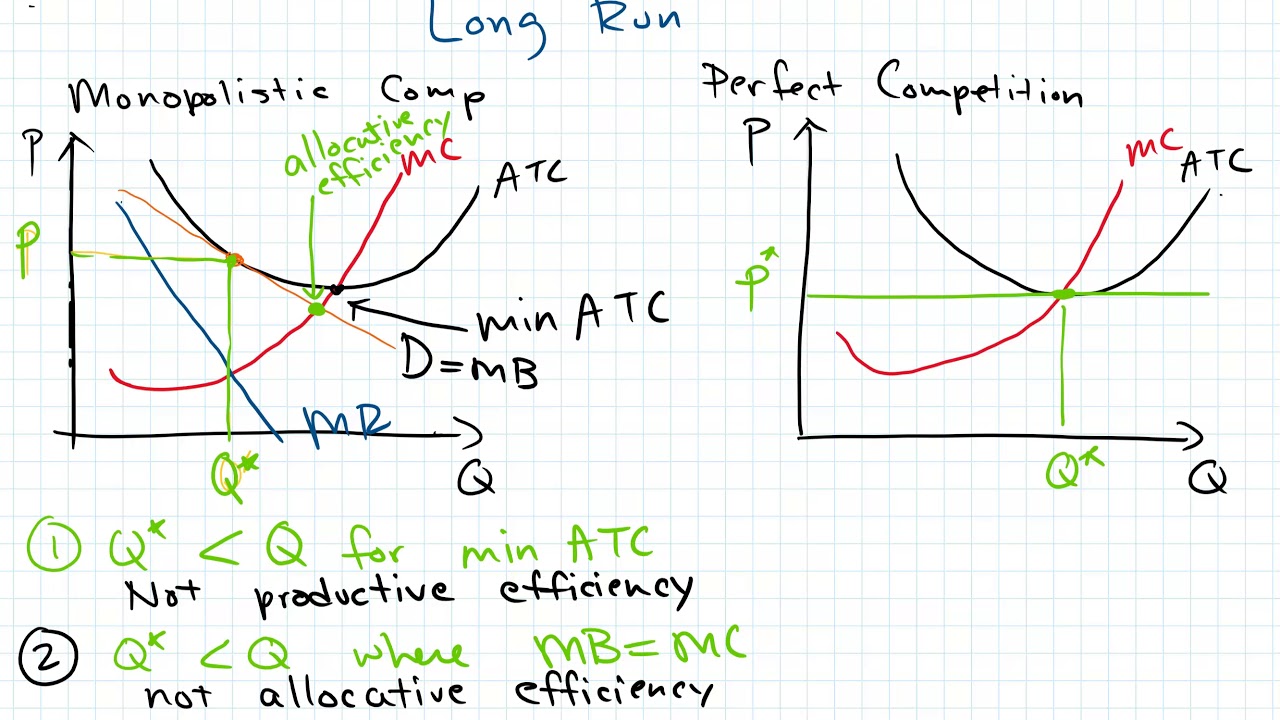 10 5 Efficiency in Monopolistic Competition