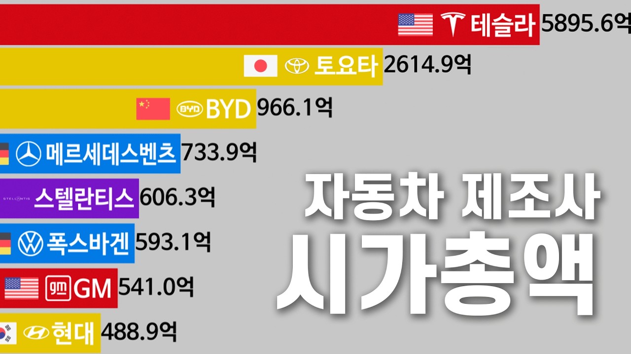 자동차 제조사 시가총액 순위 2000년~2024년