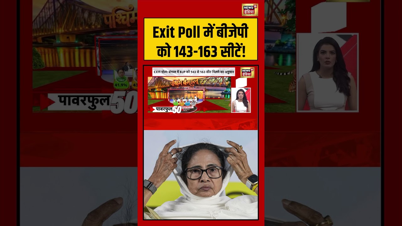 Exit Poll में बीजेपी को 143-163 सीटें! | BJP | TMC #mamatabanerjee #westbengalelection2026 #shorts