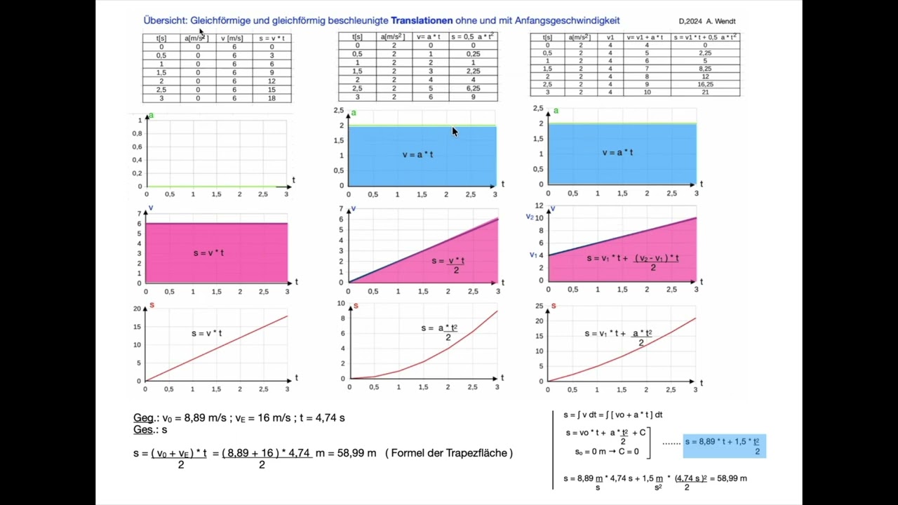 Differentialgleichung II