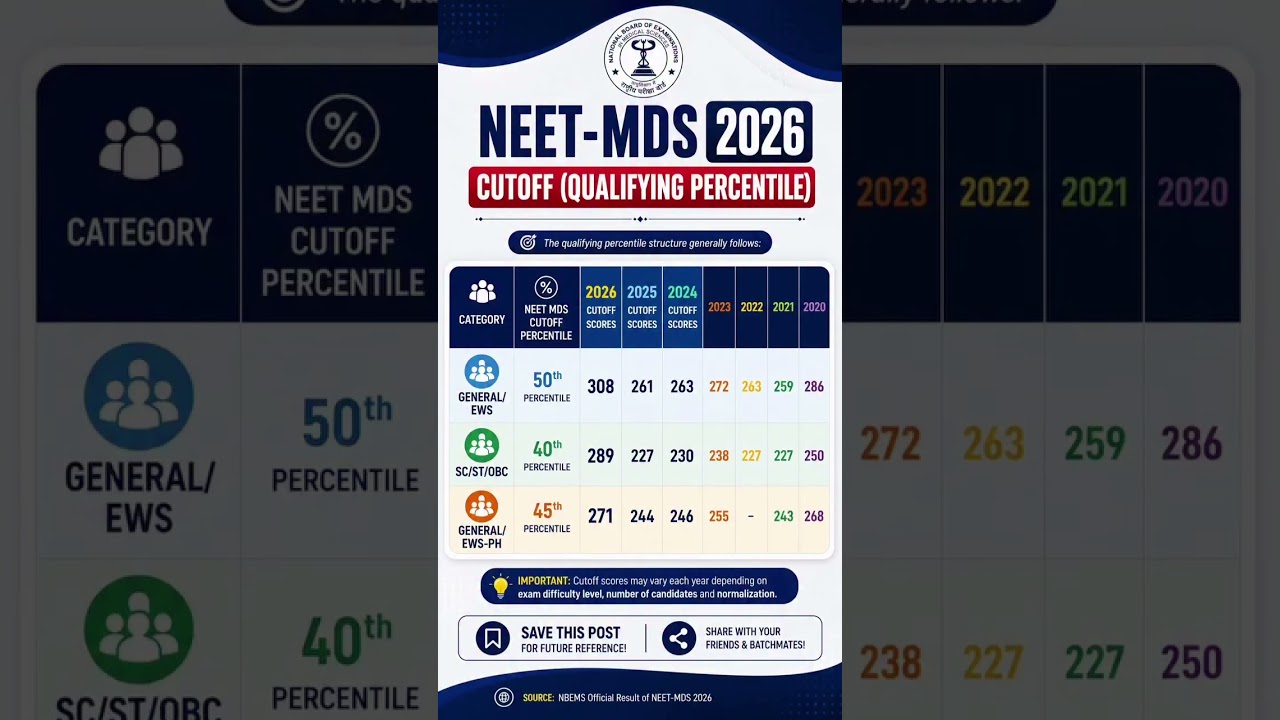Do you think NEET MDS 2026 cutoff scores will be reduced after counseling roundsYES or NO 👇🔥 N