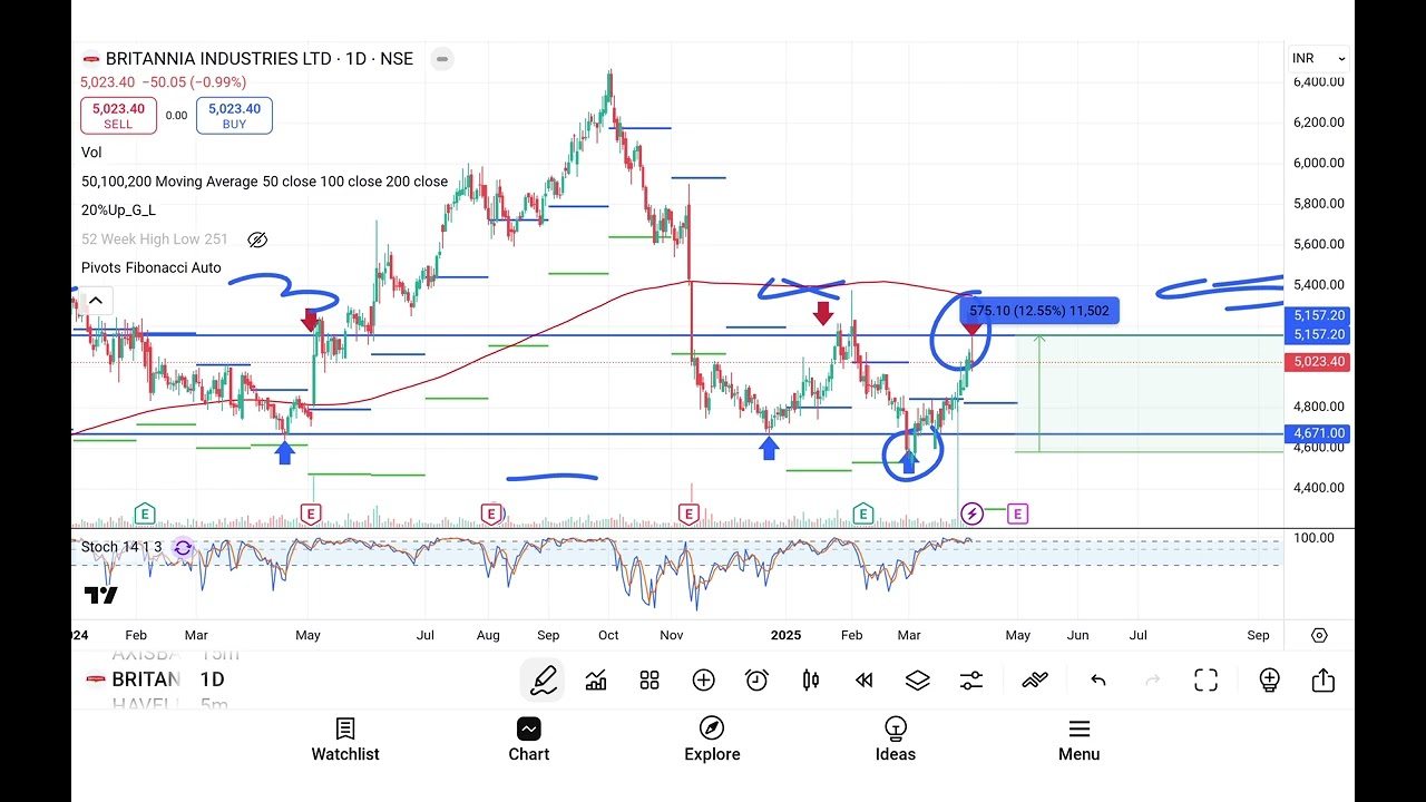 Range bound trading strategy #RangeBoundTrading  #StockMarketStrategy   #TechnicalAnalysis