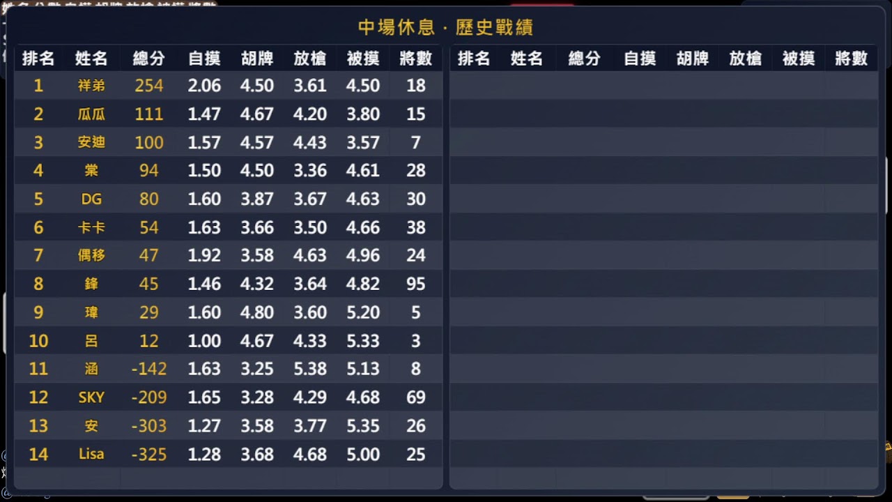 堂口麻將 2026/3/8 鋒 SKY 卡卡 偶移 /.....可是我