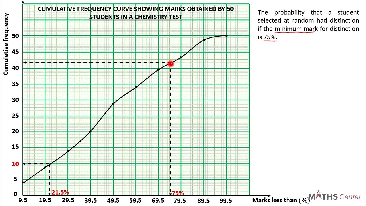 25 Cumulative Frequency Curve Question 2