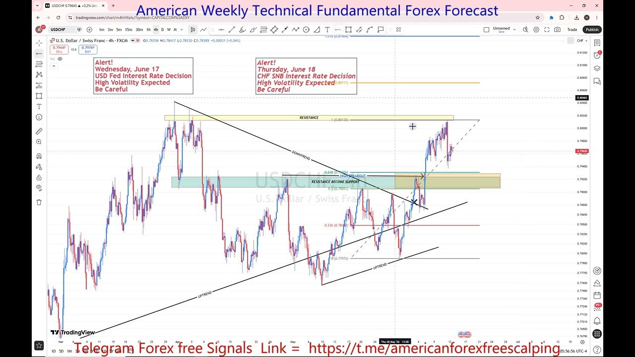 USDCHF 15 To 19 Jun 2026 Weekly Forecast 🚨 Key Levels to Watch | Support, Resistance & Price Action
