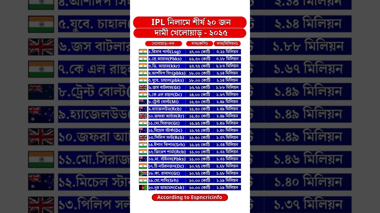 Top 20 Most Expensive Players in IPL Auction - 2025 | Data Explanation #top20 #ipl #ipl2025