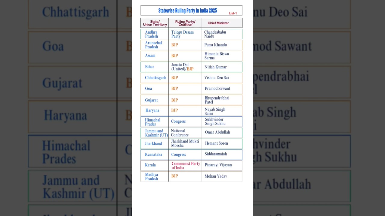 State Wise Ruling Party in India 2025 #shorts #currentaffairs  #gkquestion