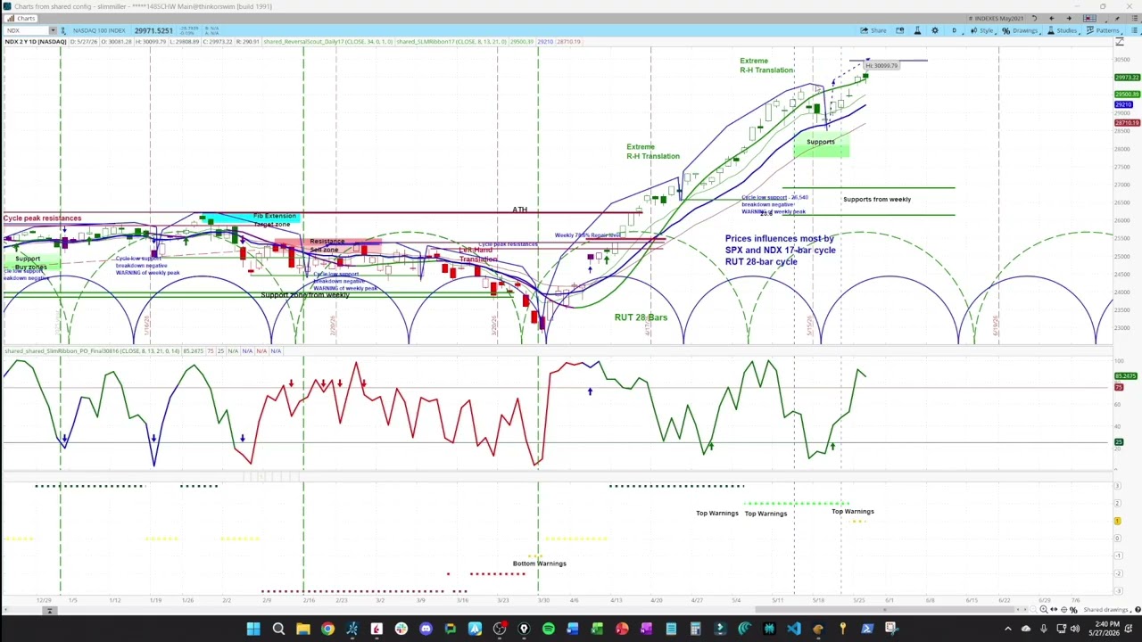 Nasdaq NDX Cycle & Chart Analysis | How to Find New Opportunities