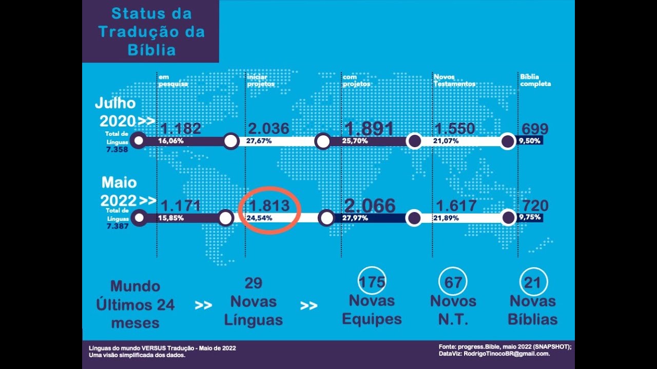 Status da Tradução da Bíblia 2022