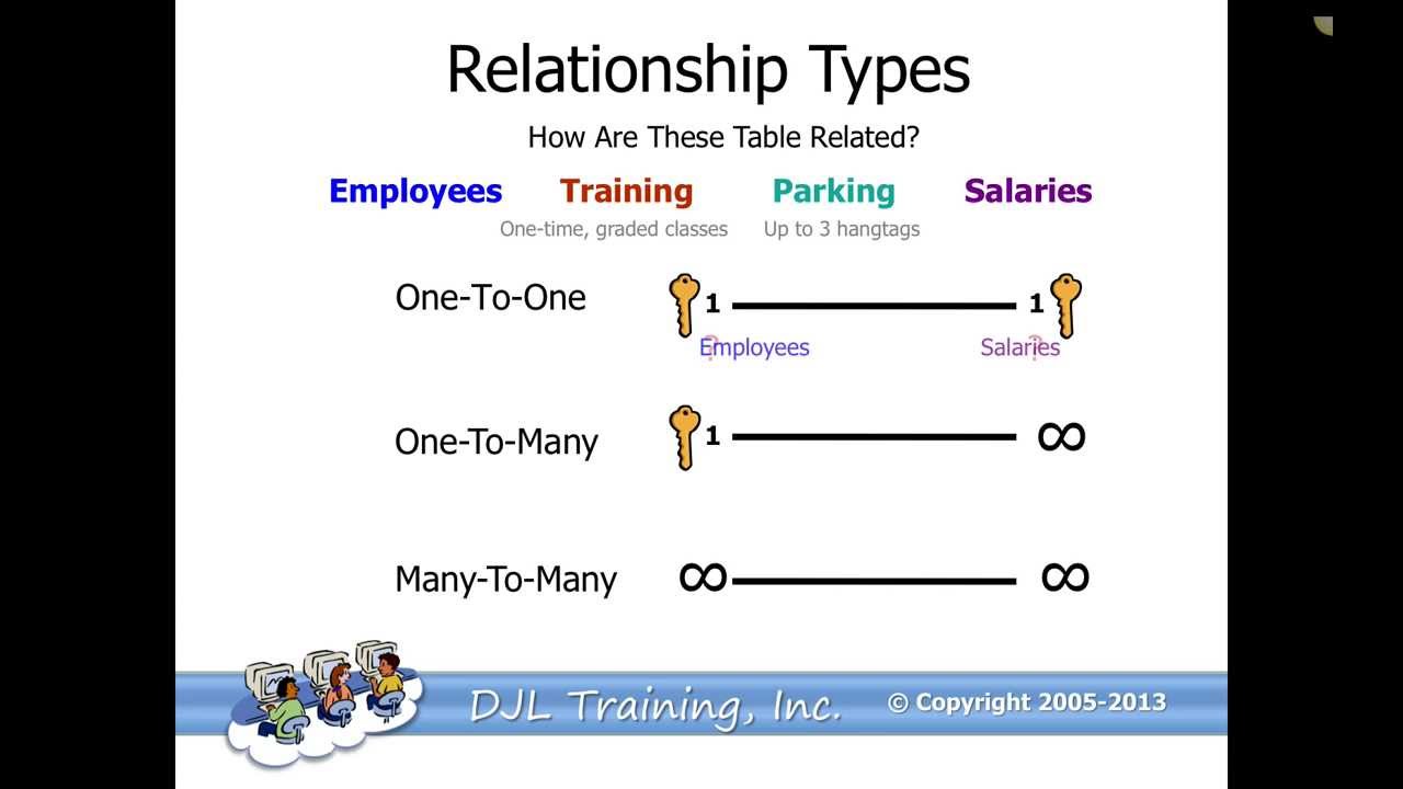 Microsoft Access Relationship Types