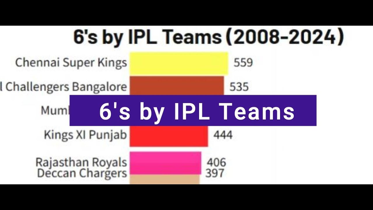 Most Sixes by all IPL teams from 2008 to 2024 | Most 6s by IPL Teams | Racing Bar | Racing