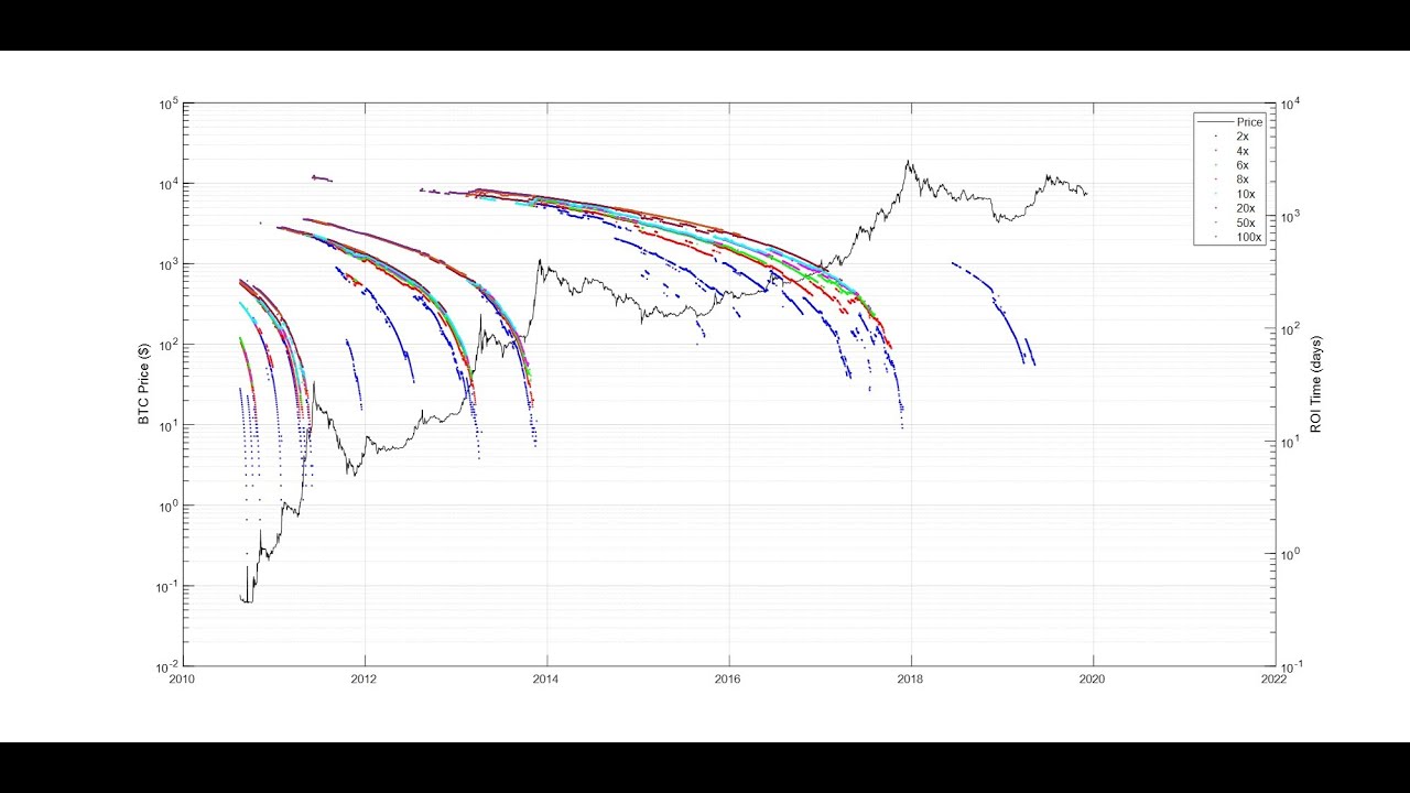 Bitcoin: Time needed to see various levels of return on your investment