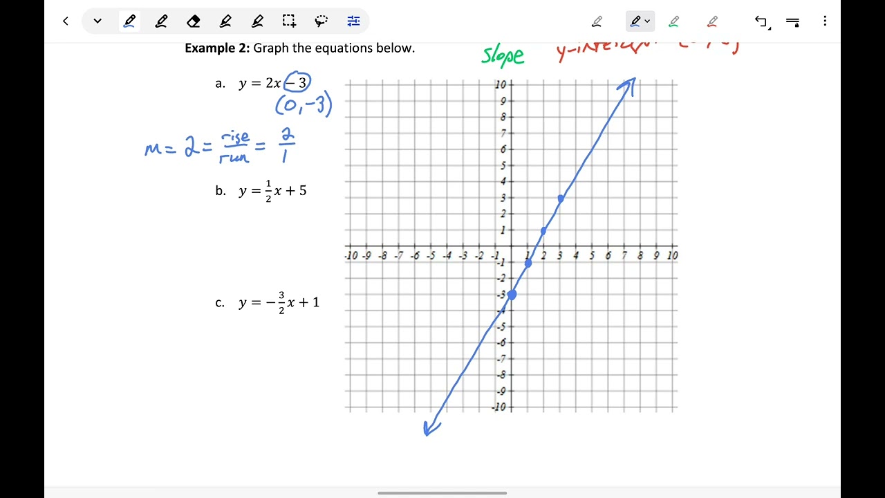 Graphing Linear Equations in Slope-Intercept Form
