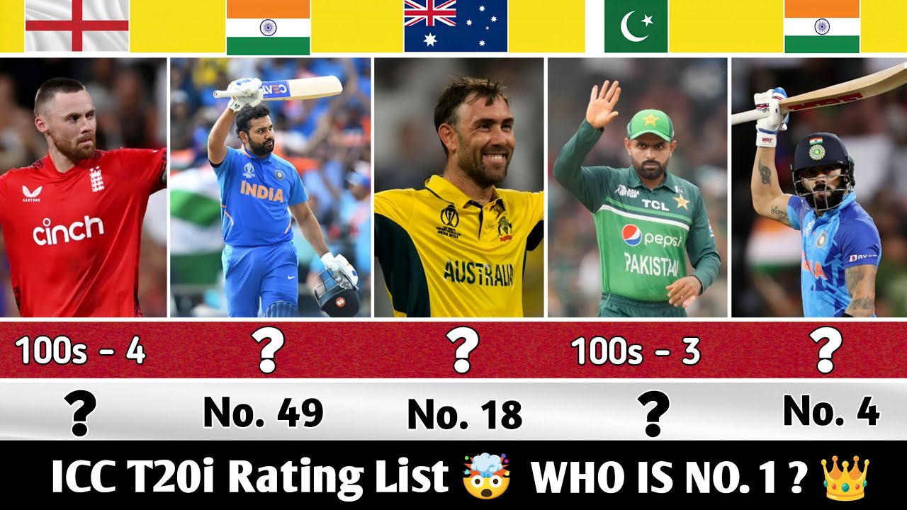 T20i ICC Ratings List With Average, Strike Rate And 100s 🔥 | Who Is No. 1 In This Format ? 👑