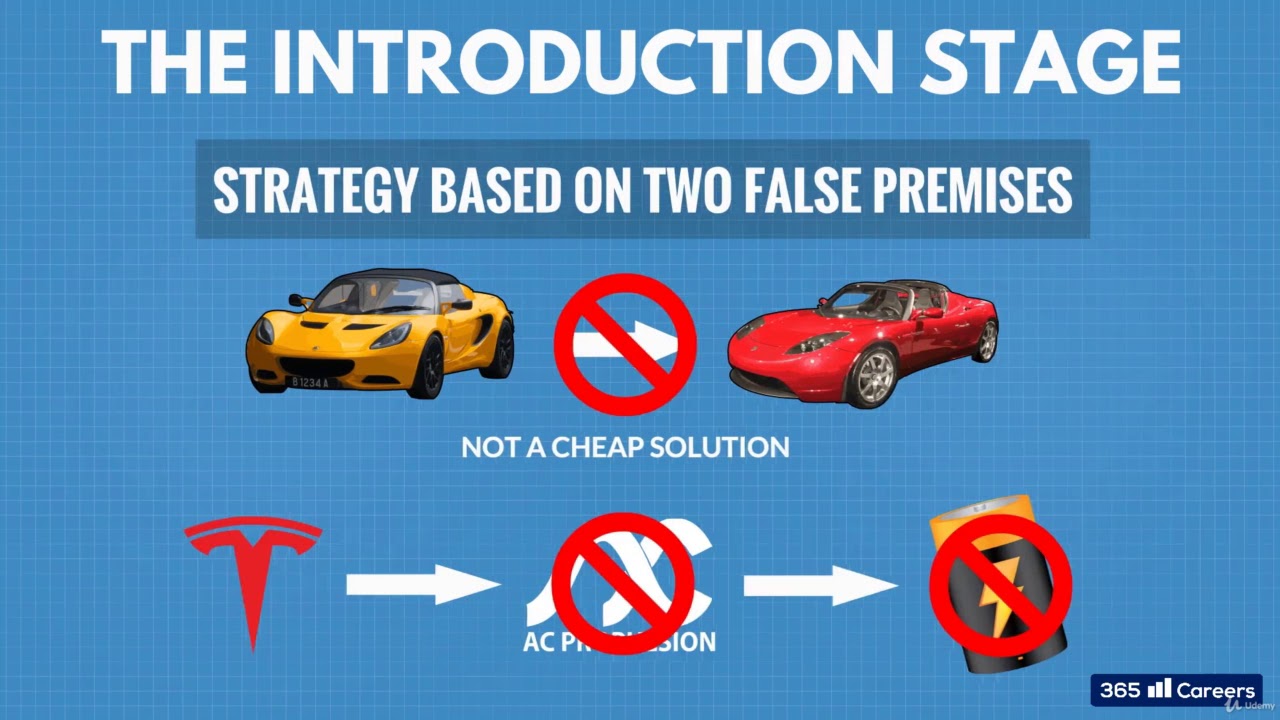 11.3  Industry analysis   The electric vehicles market