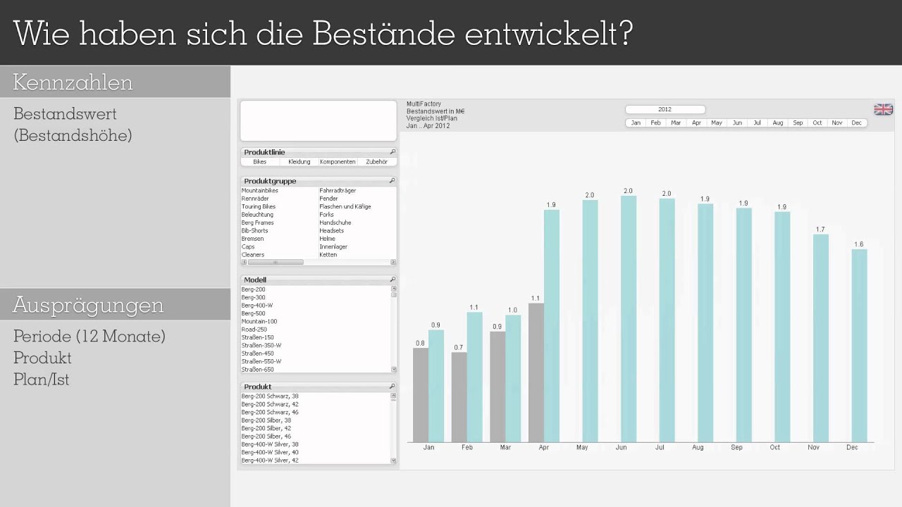 Bestandsmanagement mit Kennzahlen