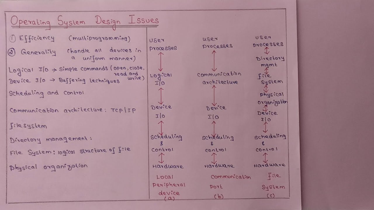 Operating System Design Issues