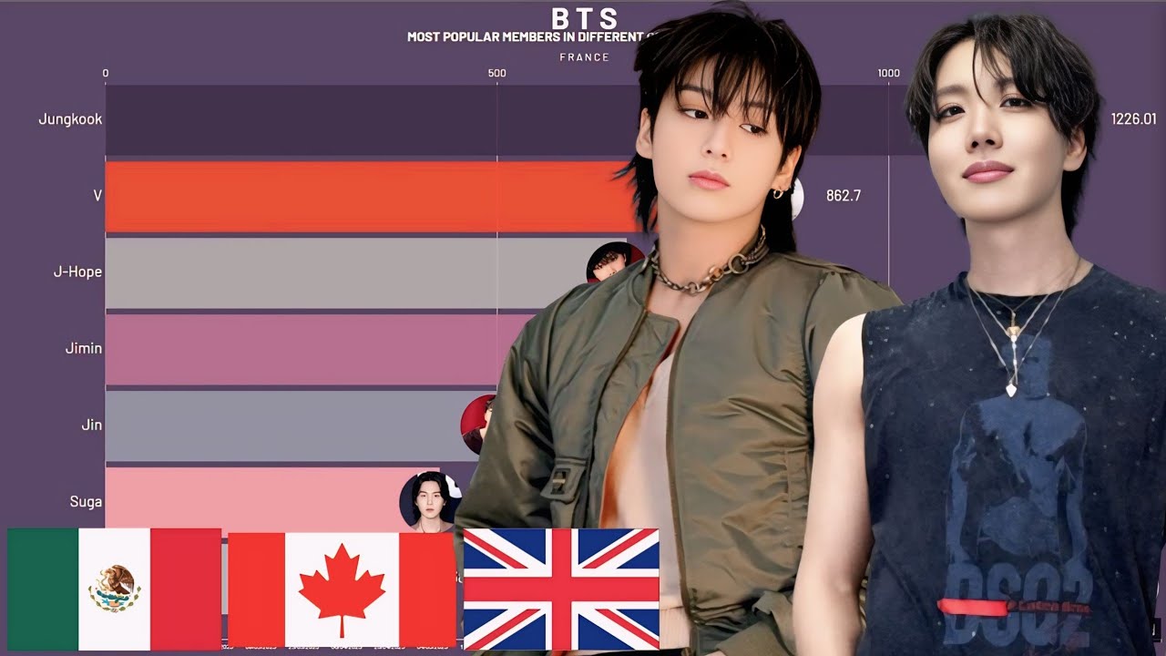 BTS -  Most Popular Member in Different  Countries in 2025 | Part 2