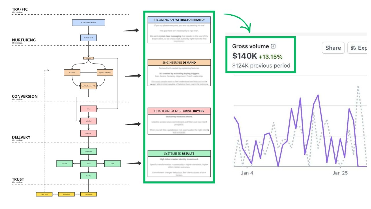 How We Built a $140k/Month Online Fitness Coaching Offer (Using Psychology)